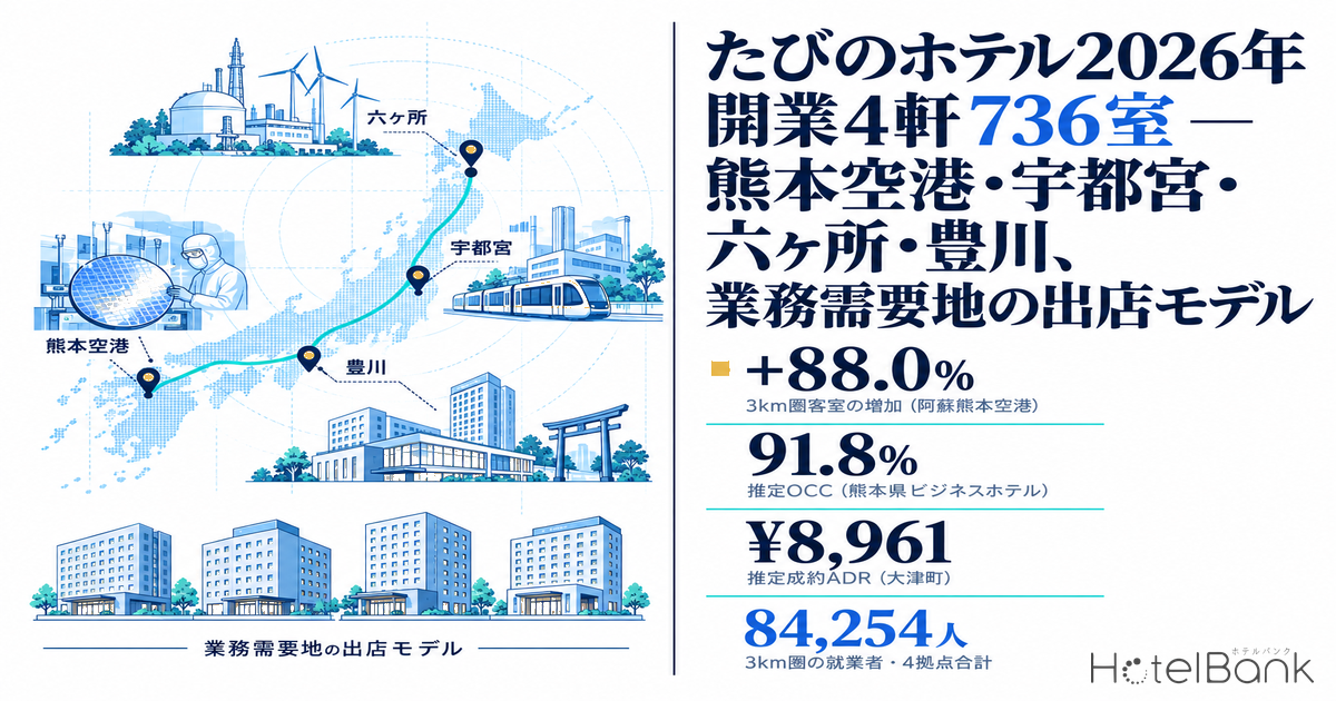 たびのホテル2026年開業4軒736室 — 熊本空港・宇都宮・六ヶ所・豊川、業務需要地の出店モデル