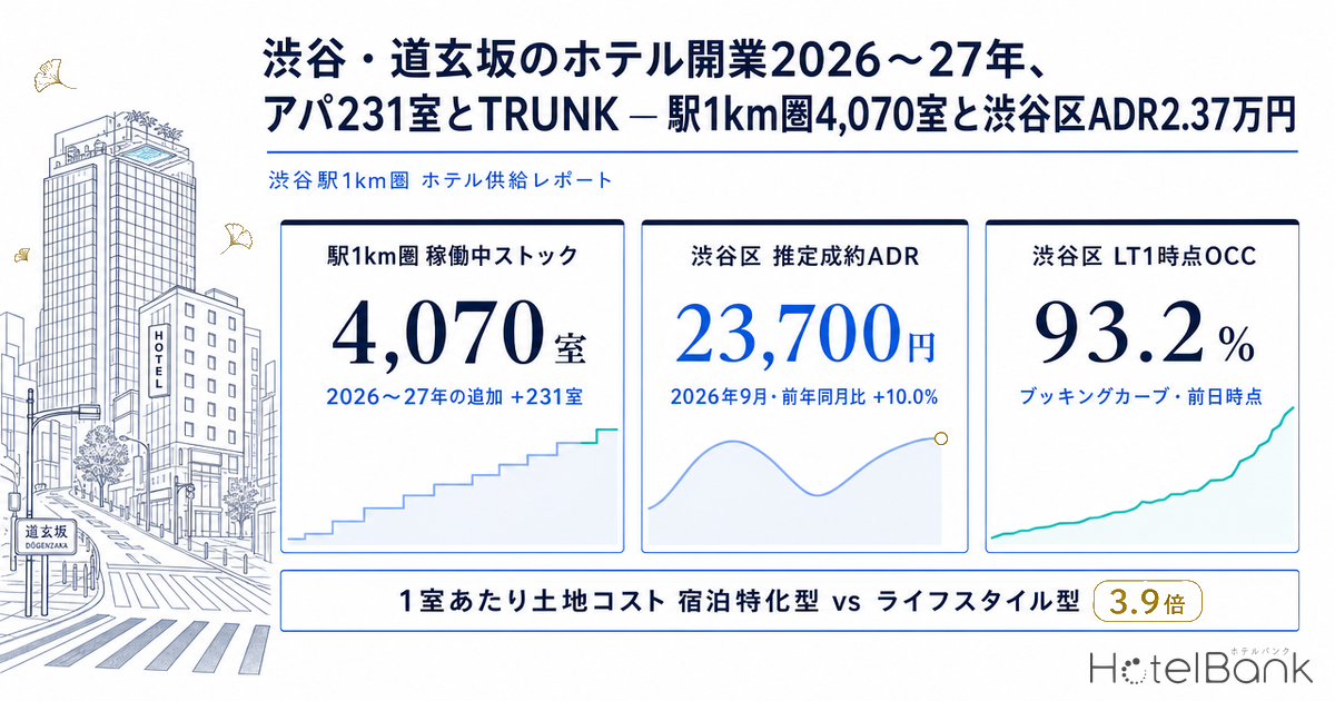 渋谷・道玄坂のホテル開業2026〜27年、アパ231室とTRUNK — 駅1km圏4,070室と渋谷区ADR2.37万円