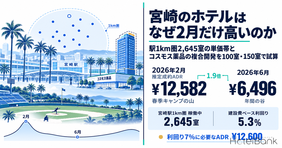 宮崎のホテルはなぜ2月だけ高いのか — 駅1km圏2,645室の単価帯とコスモス薬品の複合開発を100室・150室で試算