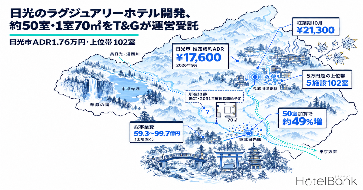 日光のラグジュアリーホテル開発、約50室・1室70㎡をT&Gが運営受託 — 日光市ADR1.76万円・上位帯102室