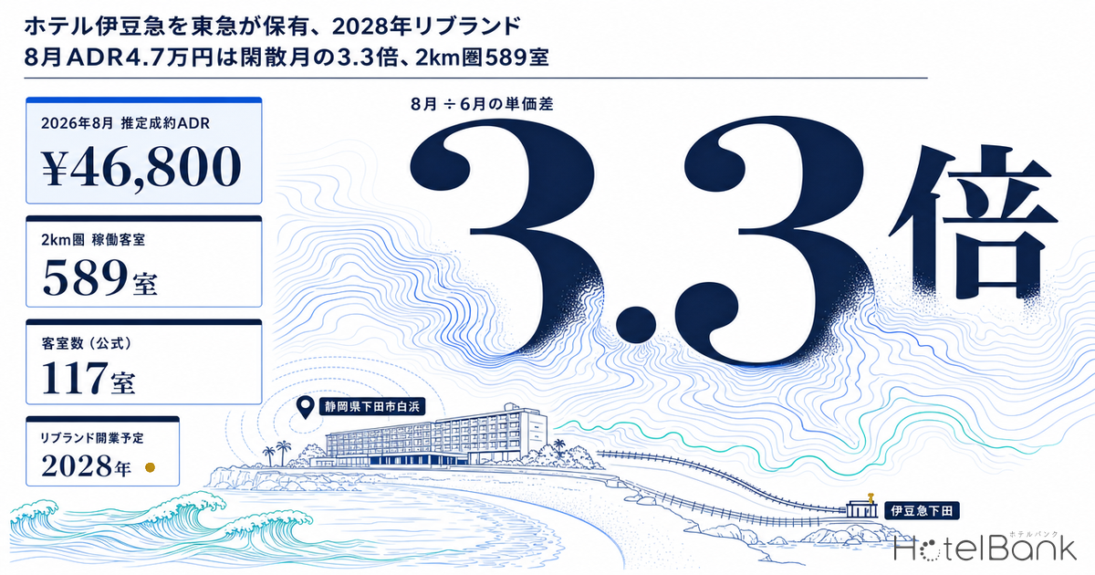 ホテル伊豆急を東急が保有、2028年リブランド — 8月ADR4.7万円は閑散月の3.3倍、2km圏589室