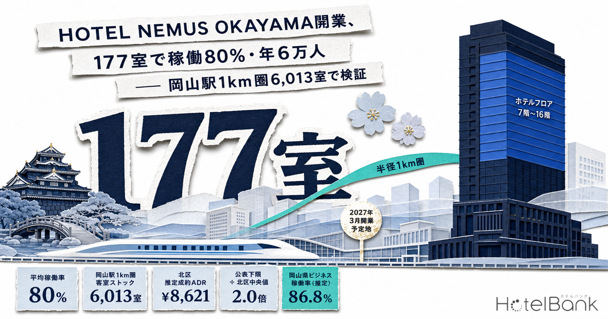 HOTEL NEMUS OKAYAMA開業、177室で稼働80%・年6万人 — 岡山駅1km圏6,013室で検証