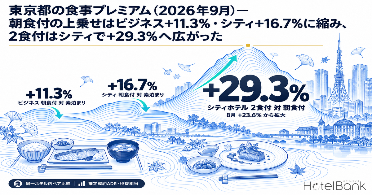 東京都の食事プレミアム（2026年9月）— 朝食付の上乗せはビジネス+11.3%・シティ+16.7%に縮み、2食付はシティで+29.3%へ広がった