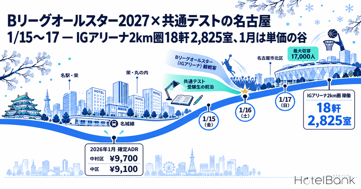 Bリーグオールスター2027×共通テストの名古屋1/15〜17 — IGアリーナ2km圏18軒2,825室、1月は単価の谷