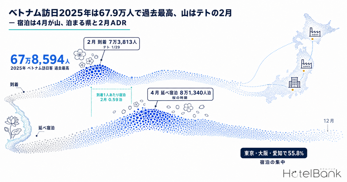 ベトナム訪日2025年は67.9万人で過去最高、山はテトの2月 — 宿泊は4月が山、泊まる県と2月ADR