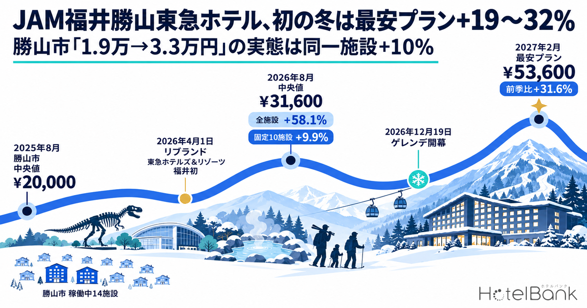 JAM福井勝山東急ホテル、初の冬は最安プラン+19〜32%｜勝山市「1.9万→3.3万円」の実態は同一施設+10%