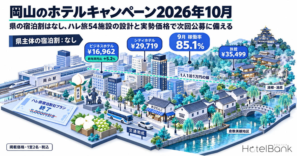 岡山のホテルキャンペーン2026年10月｜県の宿泊割はなし、ハレ旅54施設の設計と実勢価格で次回公募に備える