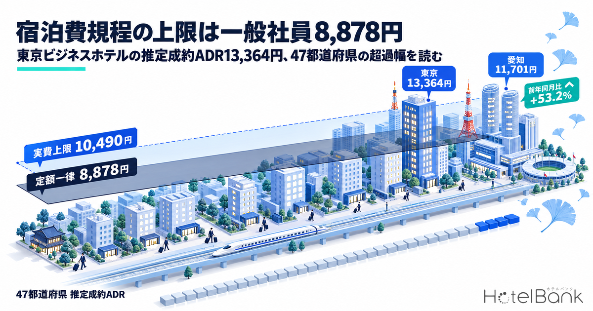 宿泊費規程の上限は一般社員8,878円|東京ビジネスホテルの推定成約ADR13,364円、47都道府県の超過幅を読む
