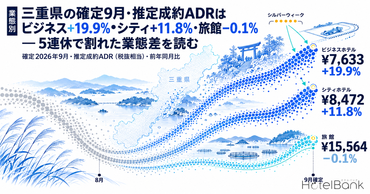 三重県の確定9月・推定成約ADRはビジネス+19.9%・シティ+11.8%・旅館−0.1% — 5連休で割れた業態差を読む