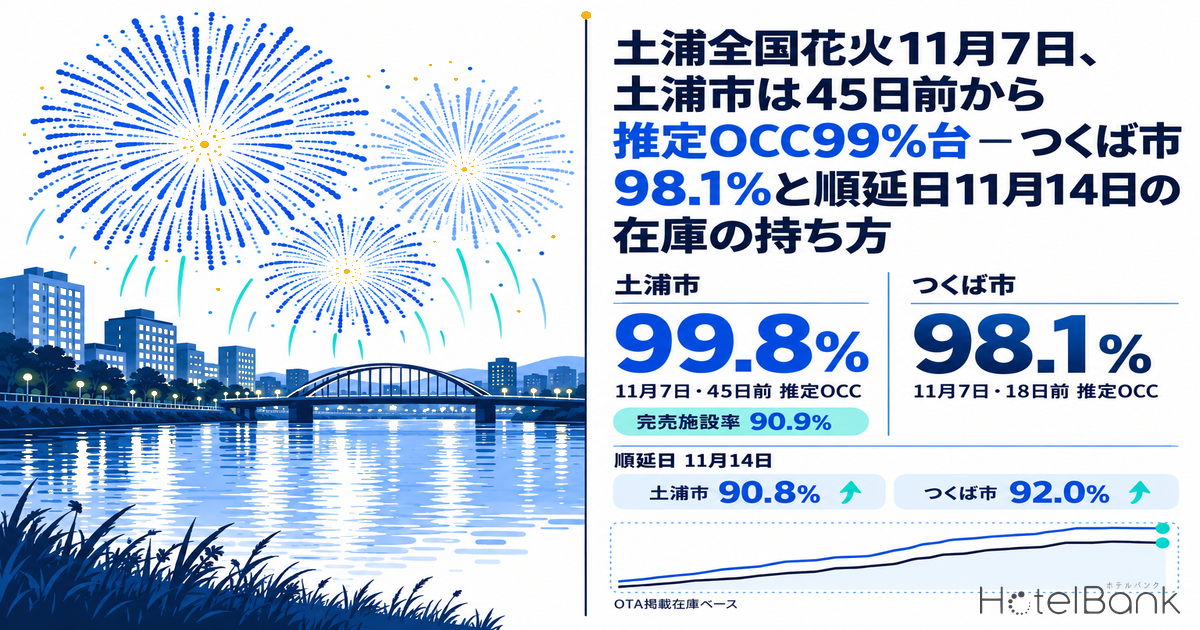 土浦全国花火11月7日、土浦市は45日前から推定OCC99%台 — つくば市98.1%と順延日11月14日の在庫の持ち方