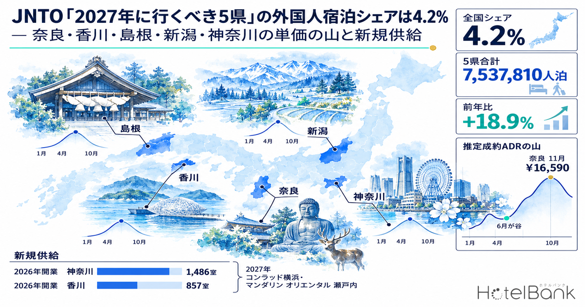 JNTO「2027年に行くべき5県」の外国人宿泊シェアは4.2% — 奈良・香川・島根・新潟・神奈川の単価の山と新規供給
