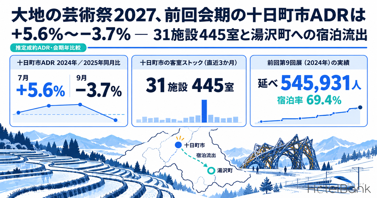 大地の芸術祭2027、前回会期の十日町市ADRは+5.6%〜−3.7% — 31施設445室と湯沢町への宿泊流出