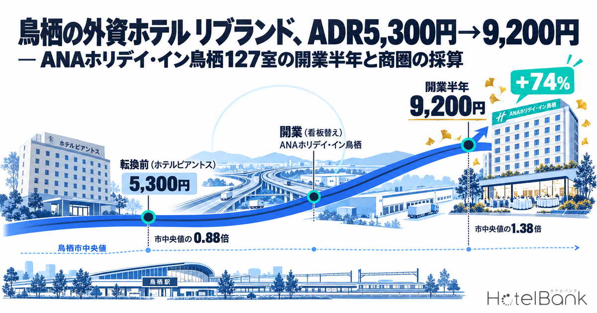 鳥栖の外資ホテル リブランド、ADR5,300円→9,200円 — ANAホリデイ・イン鳥栖127室の開業半年と商圏の採算