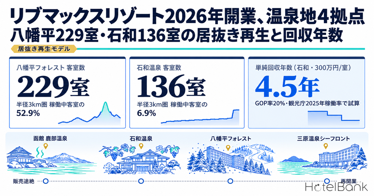 リブマックスリゾート2026年開業、温泉地4拠点 — 八幡平229室・石和136室の居抜き再生と回収年数