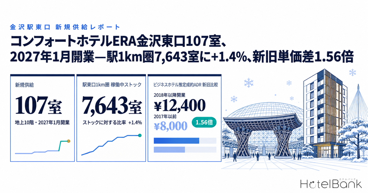 コンフォートホテルERA金沢東口107室、2027年1月開業—駅1km圏7,643室に+1.4%、新旧単価差1.56倍