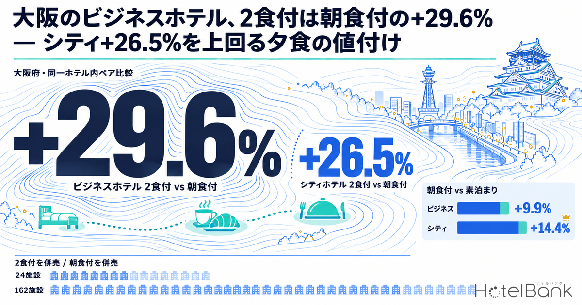 大阪のビジネスホテル、2食付は朝食付の+29.6% — シティ+26.5%を上回る夕食の値付け
