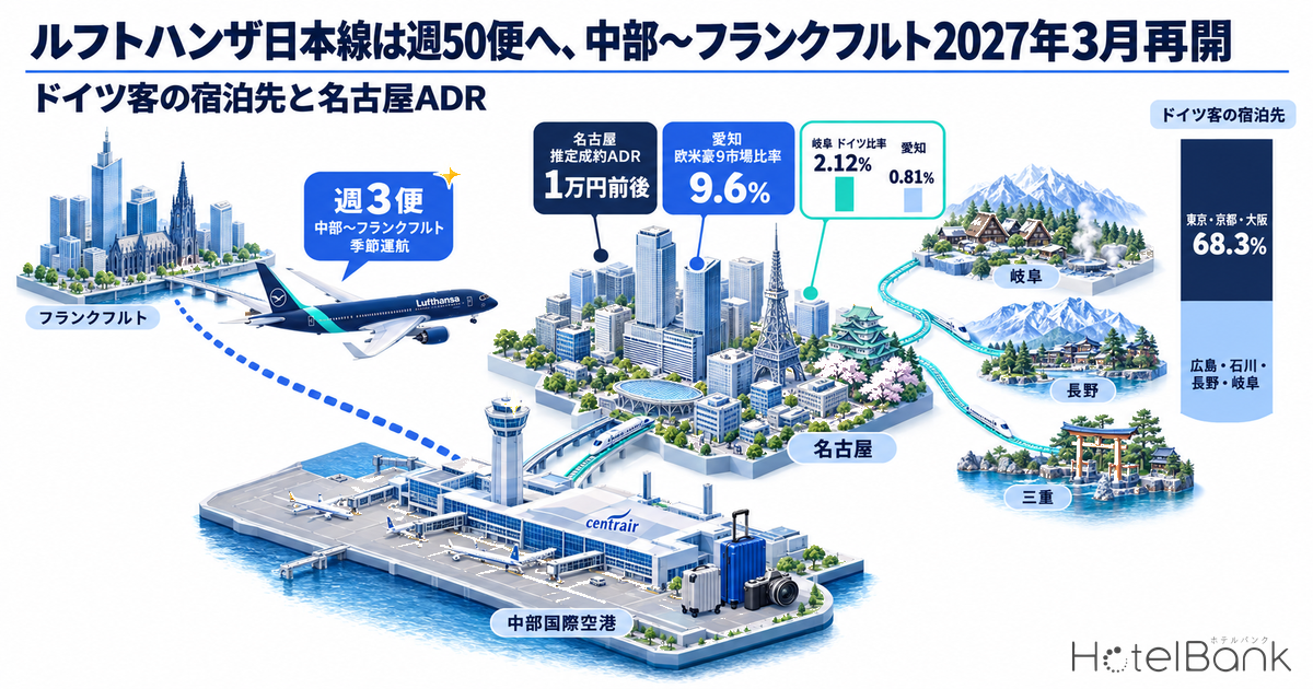 ルフトハンザ日本線は週50便へ、中部〜フランクフルト2027年3月再開 — ドイツ客の宿泊先と名古屋ADR