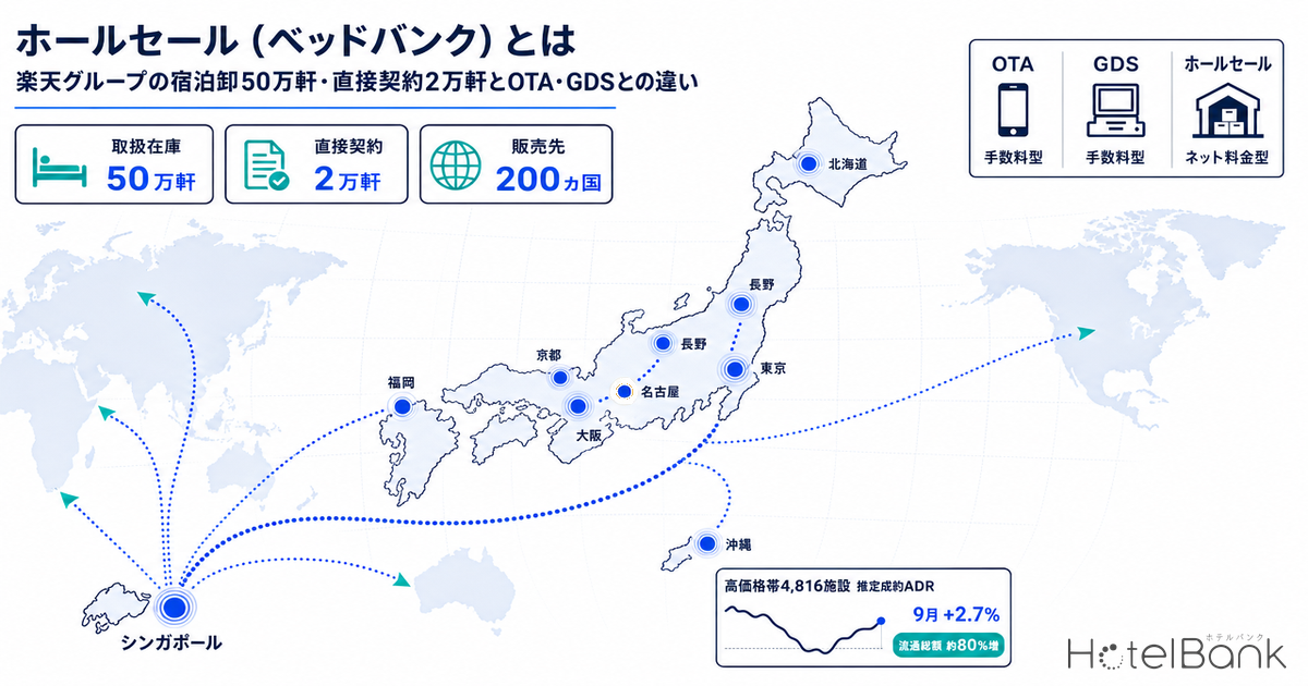 ホールセール（ベッドバンク）とは｜楽天グループの宿泊卸50万軒・直接契約2万軒とOTA・GDSとの違い