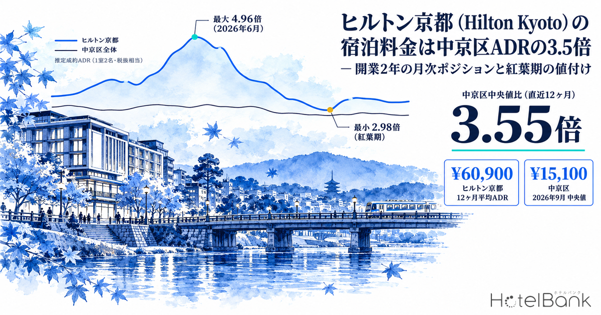 ヒルトン京都（Hilton Kyoto）の宿泊料金は中京区ADRの3.5倍 — 開業2年の月次ポジションと紅葉期の値付け