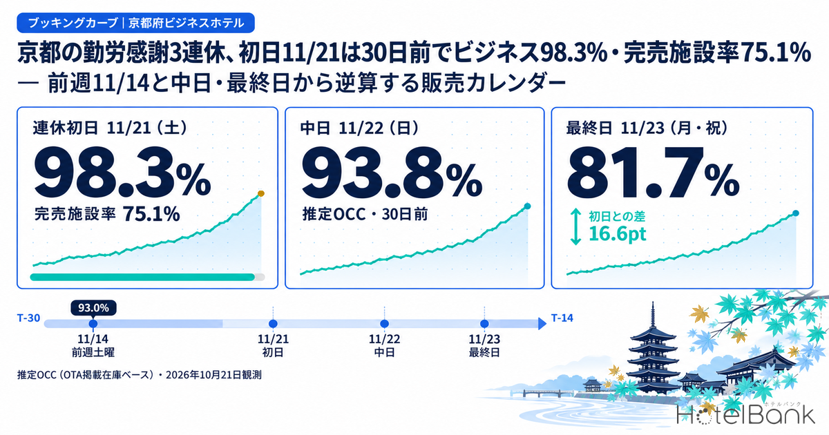 京都の勤労感謝3連休、初日11/21は30日前でビジネス98.3%・完売施設率75.1% — 前週11/14と中日・最終日から逆算する販売カレンダー