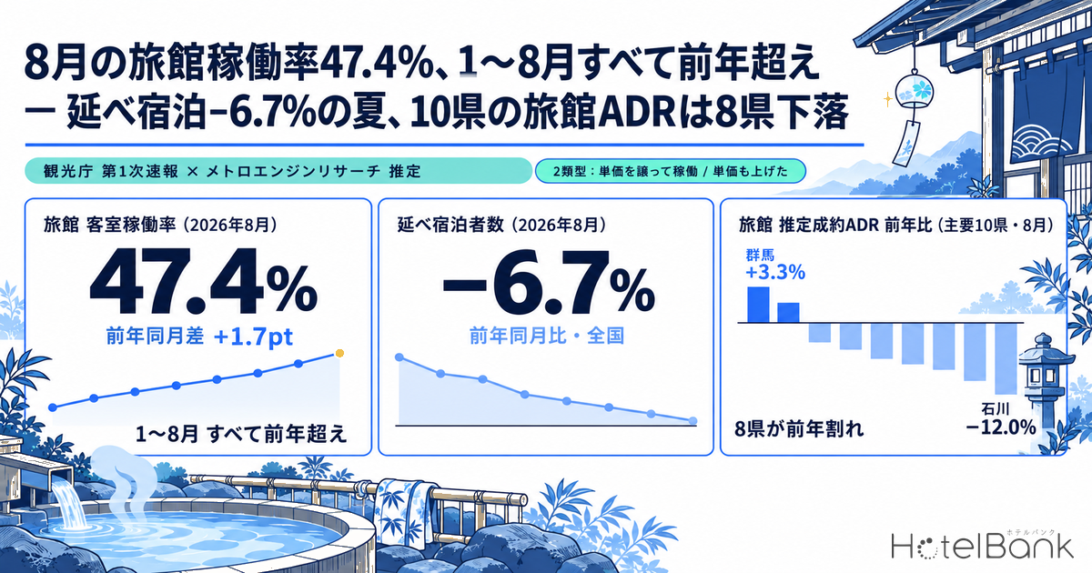 8月の旅館稼働率47.4%、1〜8月すべて前年超え — 延べ宿泊−6.7%の夏、10県の旅館ADRは8県下落
