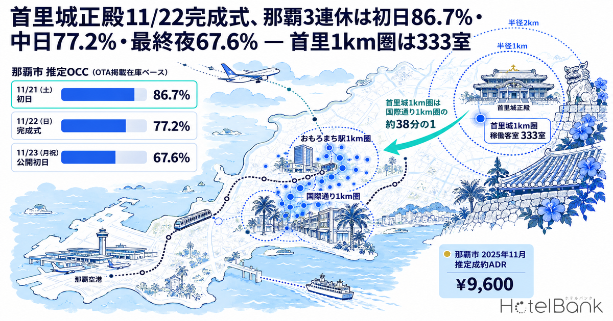 首里城正殿11/22完成式、那覇3連休は初日86.7%・中日77.2%・最終夜67.6% — 首里1km圏は333室