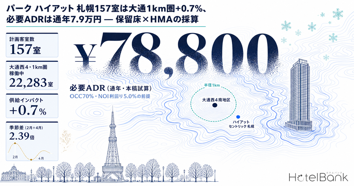 パーク ハイアット 札幌157室は大通1km圏+0.7%、必要ADRは通年7.9万円 — 保留床×HMAの採算