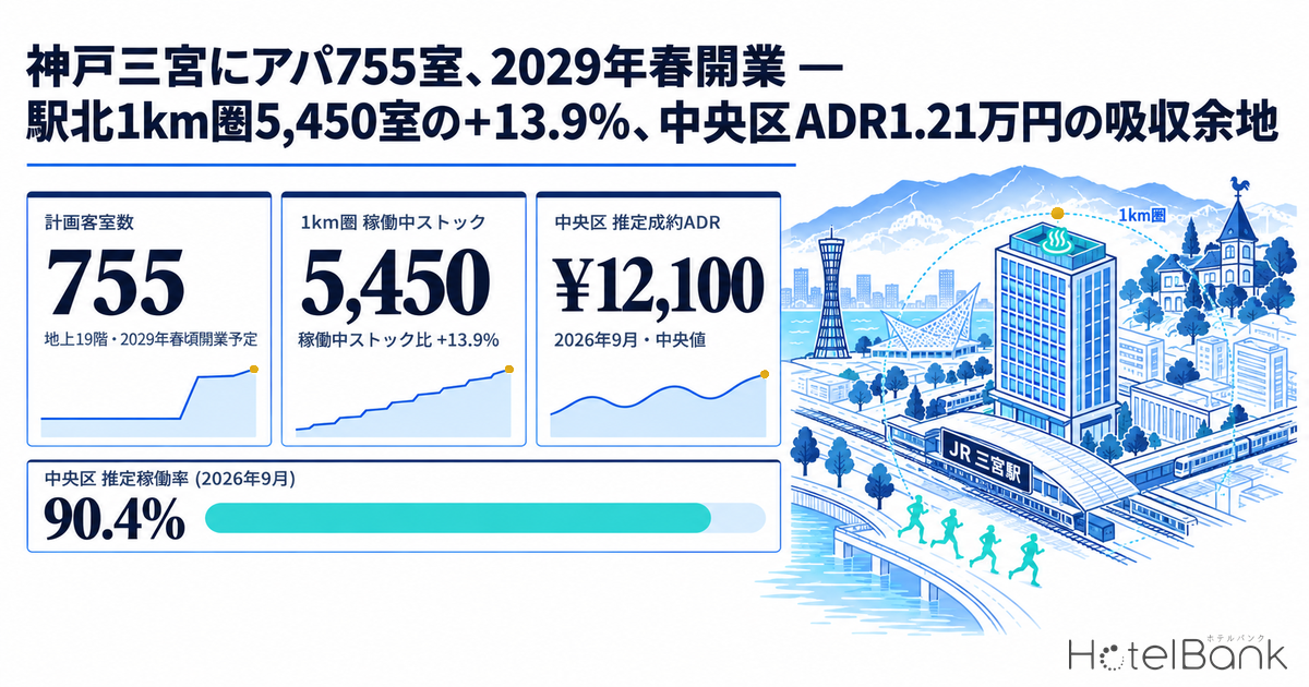 神戸三宮にアパ755室、2029年春開業 — 駅北1km圏5,450室の+13.9%、中央区ADR1.21万円の吸収余地