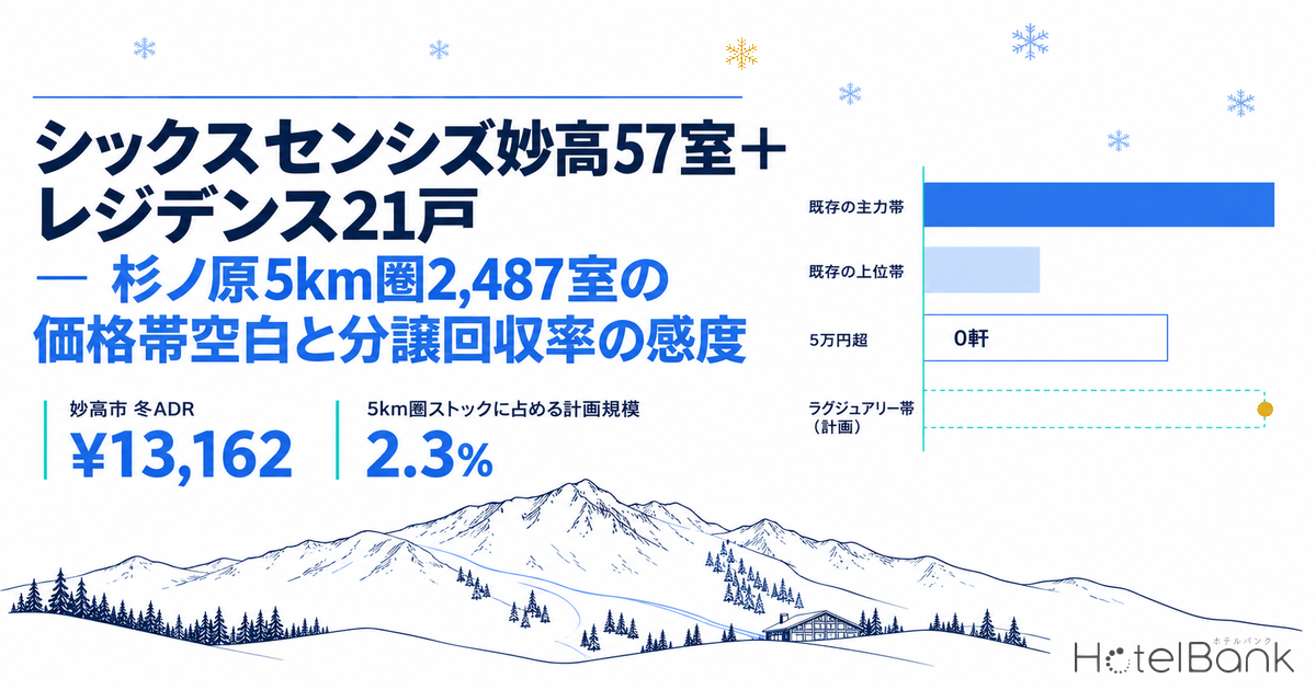 シックスセンシズ妙高57室＋レジデンス21戸 — 杉ノ原5km圏2,487室の価格帯空白と分譲回収率の感度