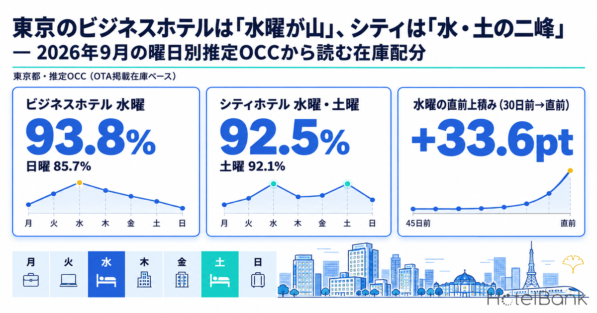 東京のビジネスホテルは「水曜が山」、シティは「水・土の二峰」 — 2026年9月の曜日別推定OCCから読む在庫配分