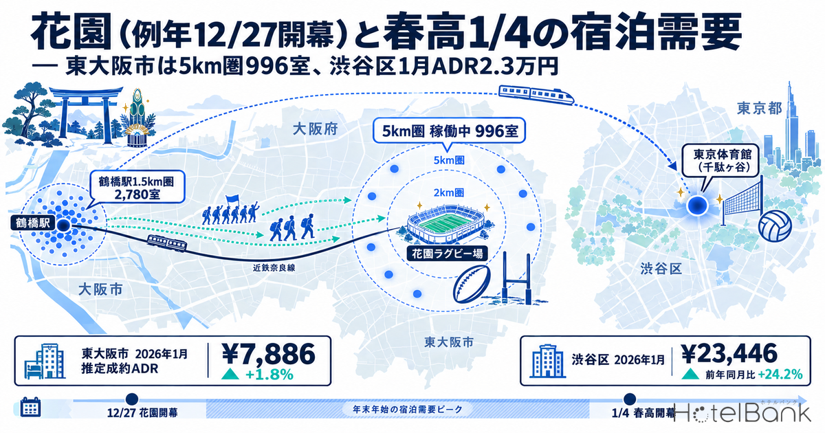花園（例年12/27開幕）と春高1/4の宿泊需要 — 東大阪市は5km圏996室、渋谷区1月ADR2.3万円