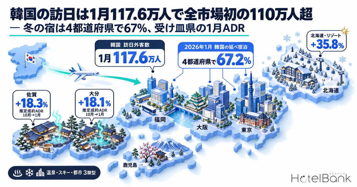 韓国の訪日は1月117.6万人で全市場初の110万人超 — 冬の宿は4都道府県で67%、受け皿県の1月ADR