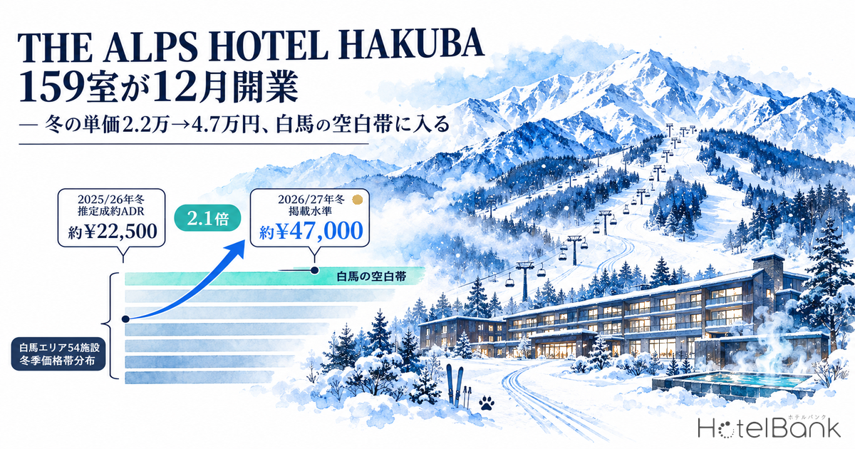 THE ALPS HOTEL HAKUBA 159室が12月開業 — 冬の単価2.2万→4.7万円、白馬の空白帯に入る