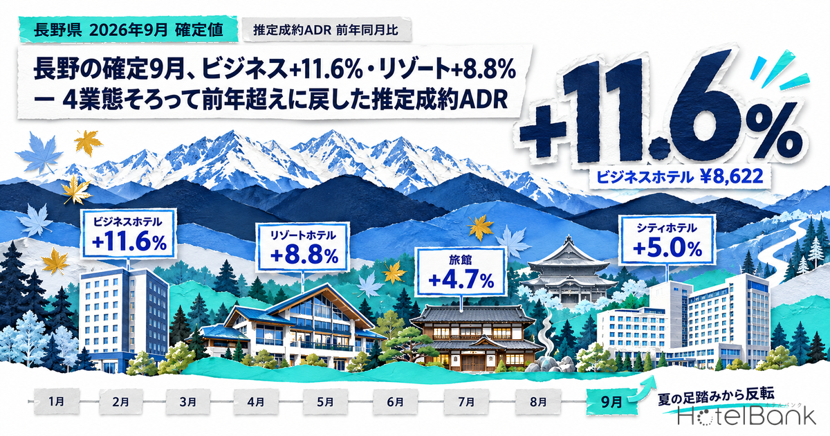 長野の確定9月、ビジネス+11.6%・リゾート+8.8% — 4業態そろって前年超えに戻した推定成約ADR