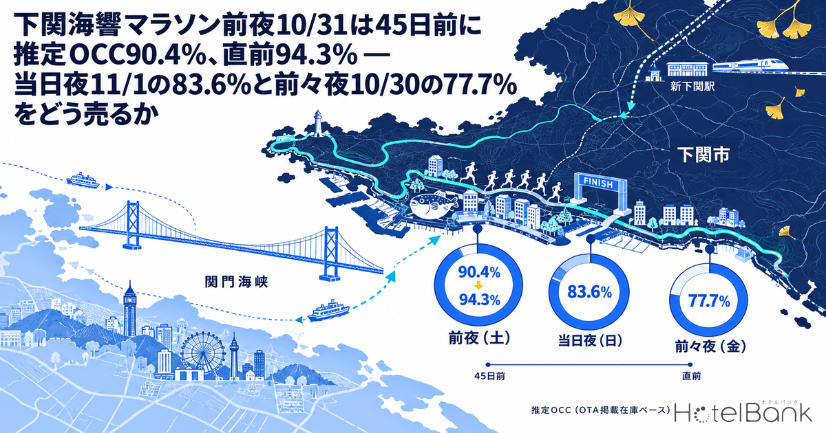 下関海響マラソン前夜10/31は45日前に推定OCC90.4%、直前94.3% — 当日夜11/1の83.6%と前々夜10/30の77.7%をどう売るか
