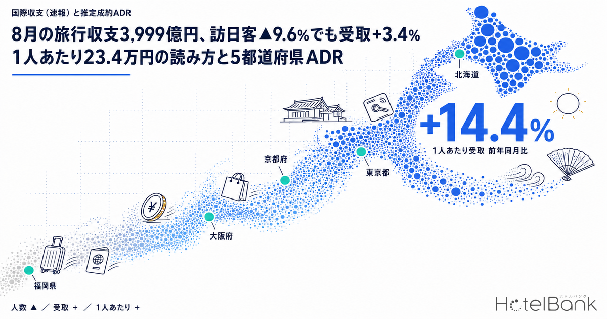 8月の旅行収支3,999億円、訪日客▲9.6%でも受取+3.4% — 1人あたり23.4万円の読み方と5都道府県ADR