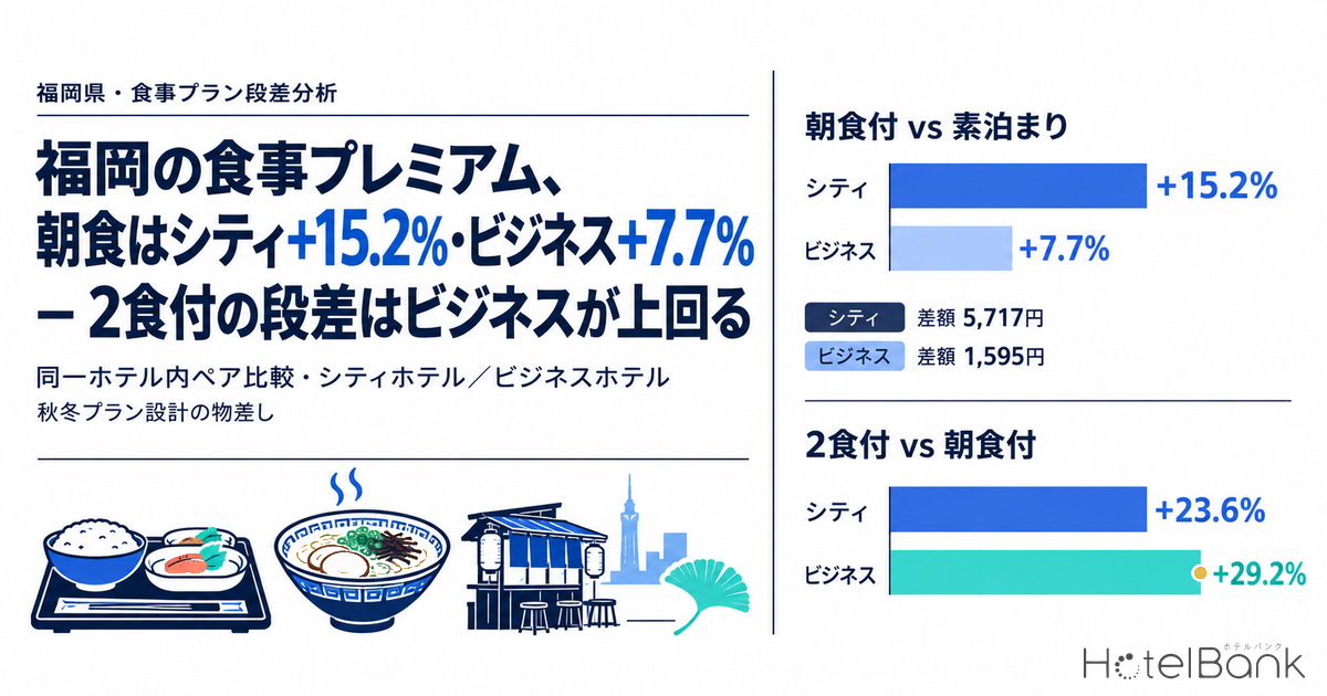 福岡の食事プレミアム、朝食はシティ+15.2%・ビジネス+7.7% — 2食付の段差はビジネスが上回る
