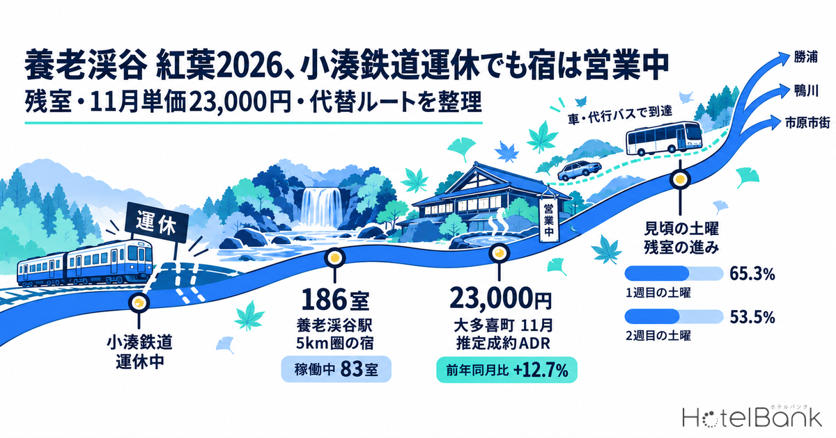 養老渓谷 紅葉2026、小湊鉄道運休でも宿は営業中｜残室・11月単価23,000円・代替ルートを整理
