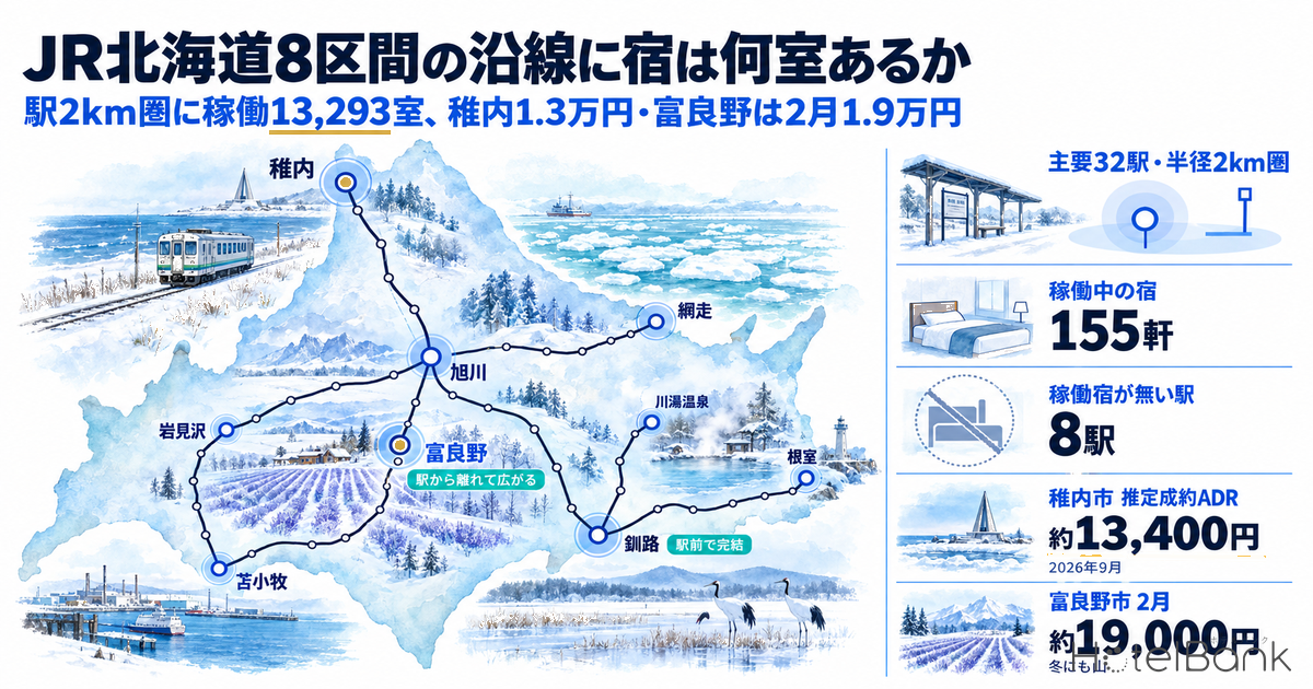 JR北海道8区間の沿線に宿は何室あるか — 駅2km圏に稼働13,293室、稚内1.3万円・富良野は2月1.9万円
