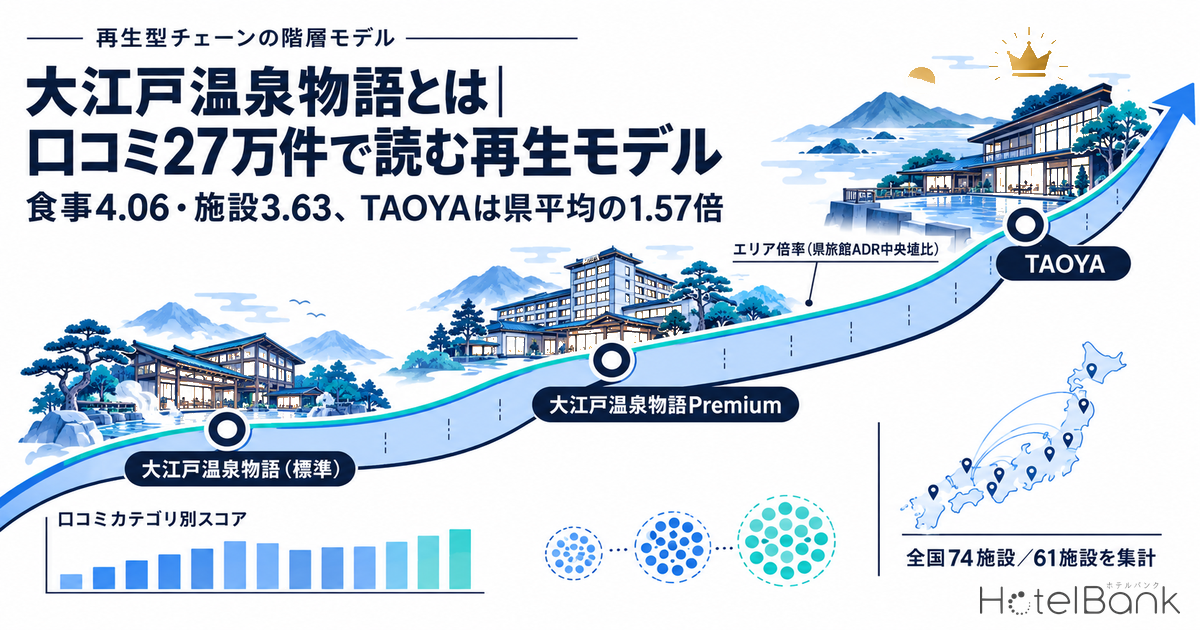 大江戸温泉物語とは｜口コミ27万件で読む再生モデル — 食事4.06・施設3.63、TAOYAは県中央値の1.57倍