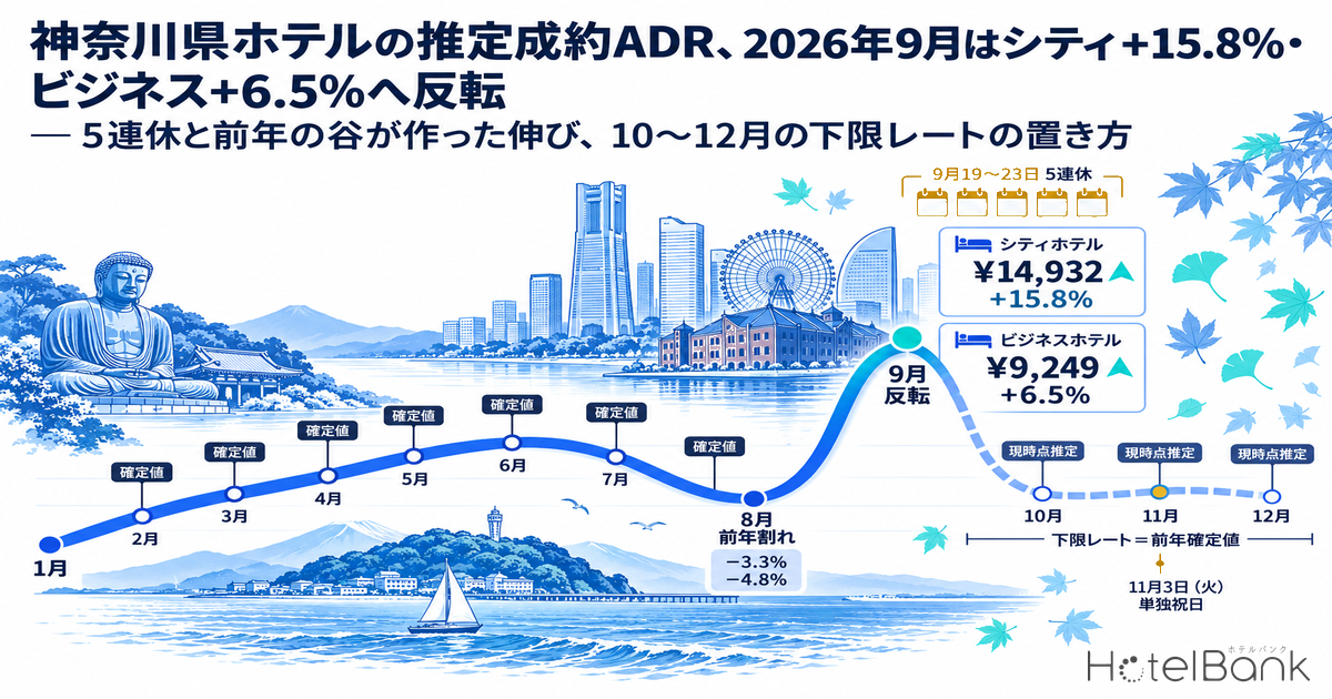 神奈川県ホテルの推定成約ADR、2026年9月はシティ+15.8%・ビジネス+6.5%へ反転 — 5連休と前年の谷が作った伸び、10〜12月の下限レートの置き方