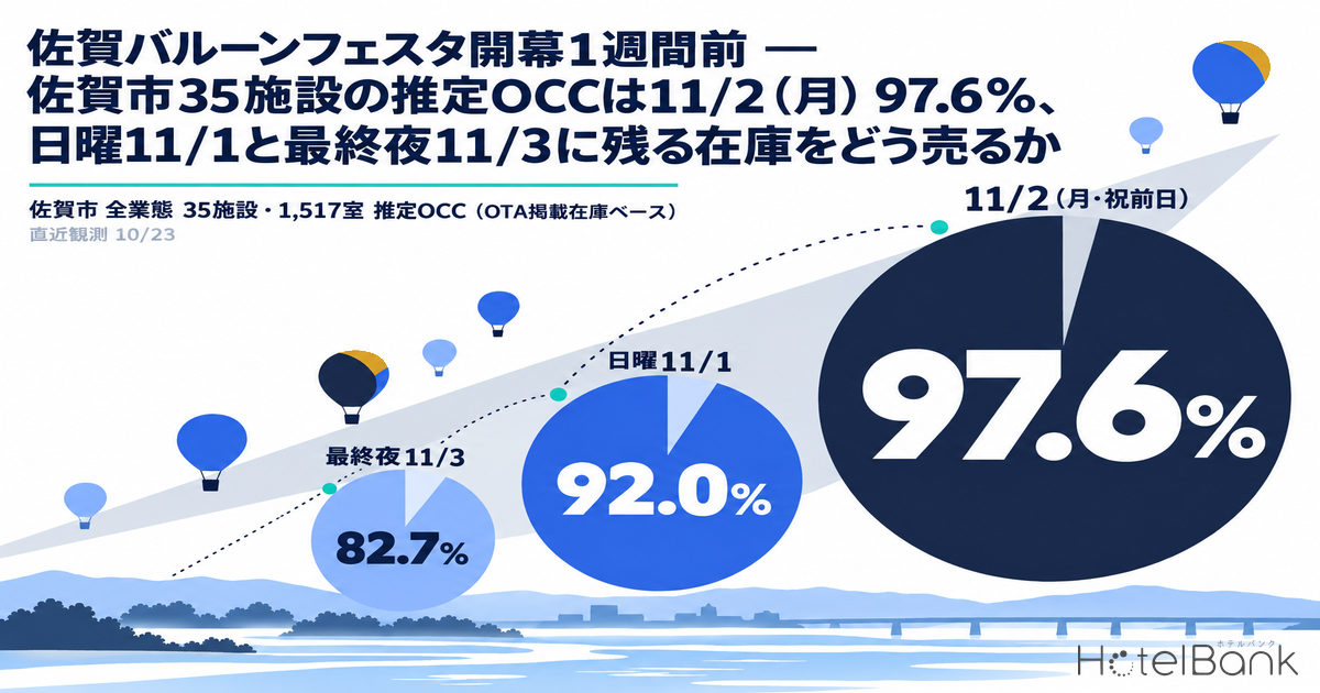 佐賀バルーンフェスタ開幕1週間前 — 佐賀市35施設の推定OCCは11/2（月）97.6%、日曜11/1と最終夜11/3に残る在庫をどう売るか