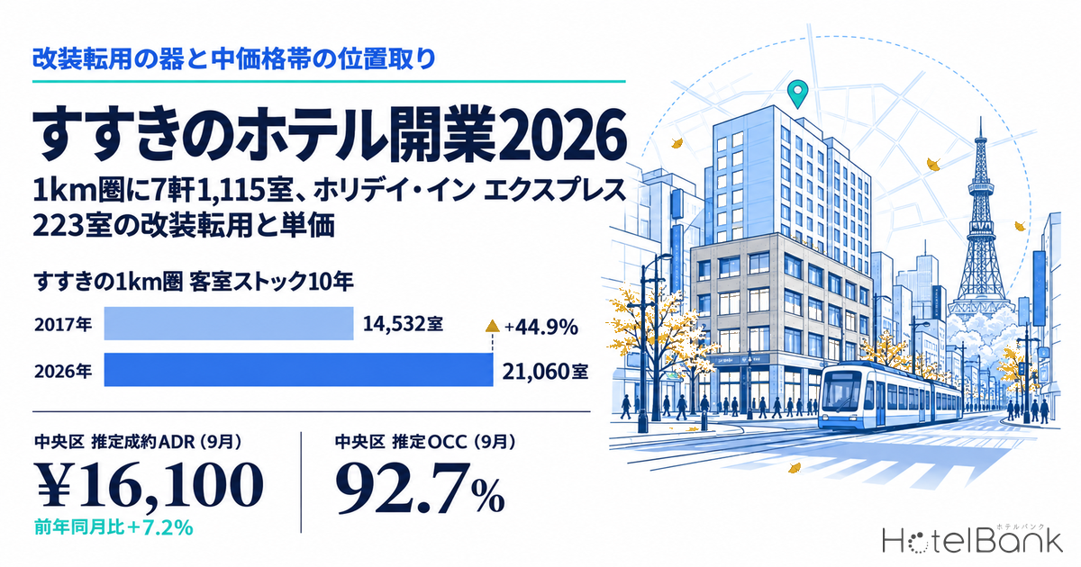 すすきのホテル開業2026｜1km圏に7軒1,115室、ホリデイ・イン エクスプレス223室の改装転用と単価