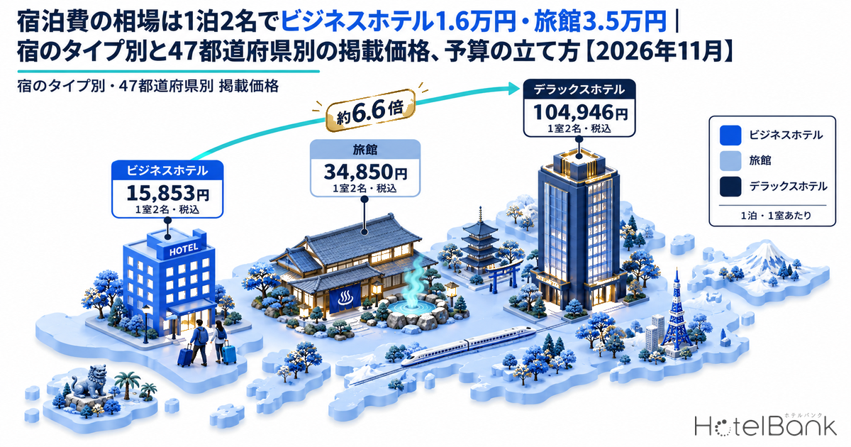 宿泊費の相場は1泊2名でビジネスホテル1.6万円・旅館3.5万円｜宿のタイプ別と47都道府県別の掲載価格、予算の立て方【2026年11月】