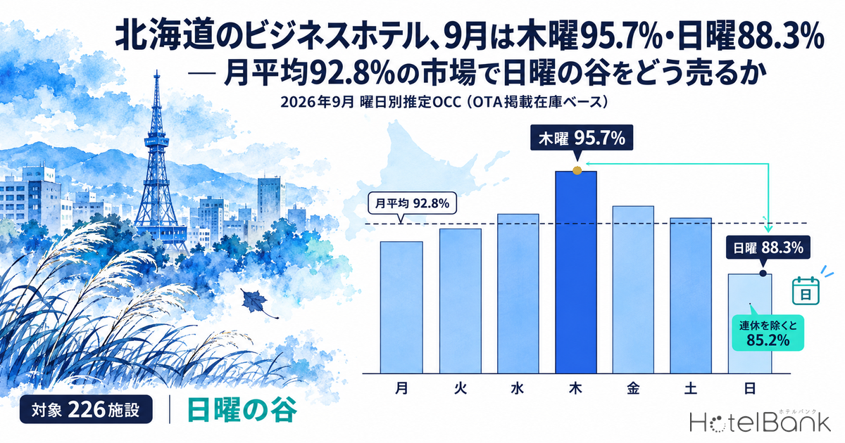 北海道のビジネスホテル、9月は木曜95.7%・日曜88.3% — 月平均92.8%の市場で日曜の谷をどう売るか