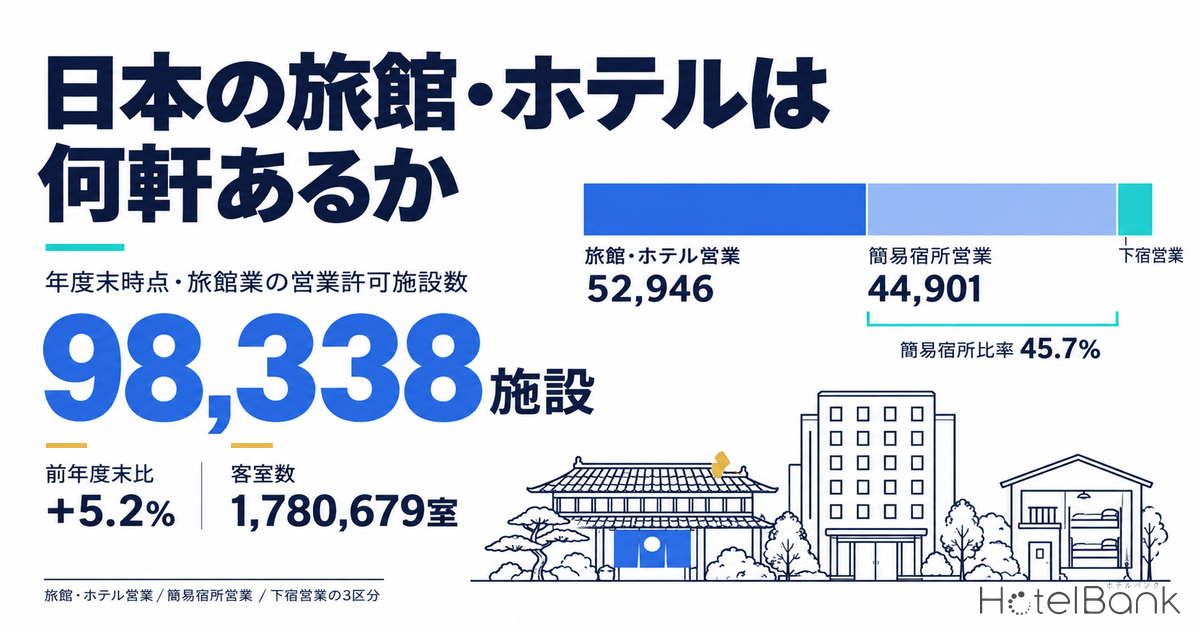 日本の旅館・ホテルは何軒あるか｜許可施設9万8,338・旅館ホテル5万2,946・簡易宿所4万4,901【2024年度】