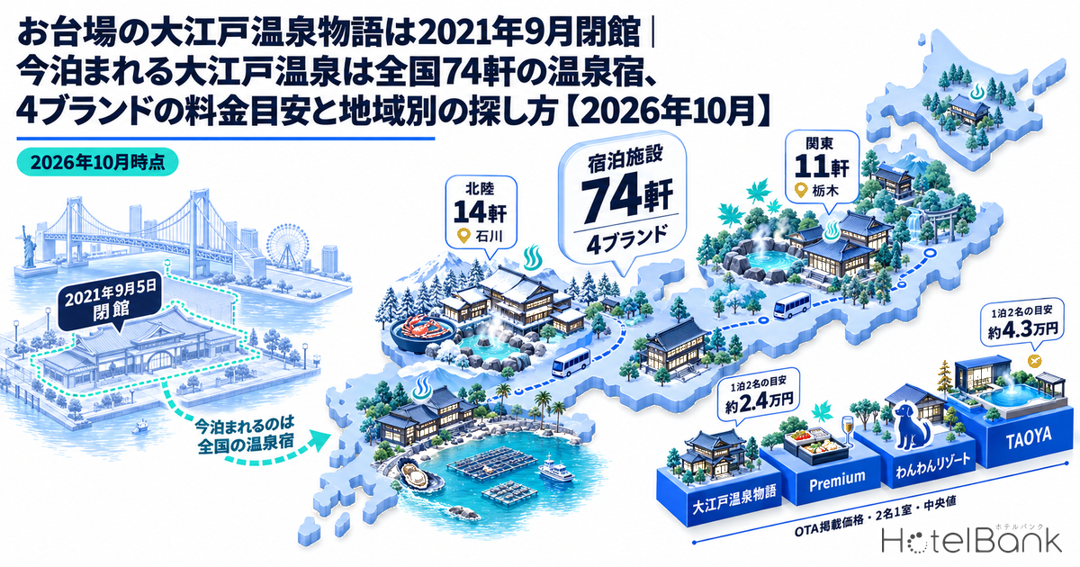 お台場の大江戸温泉物語は2021年9月閉館｜今泊まれる大江戸温泉は全国74軒の温泉宿、4ブランドの料金目安と地域別の探し方【2026年10月】
