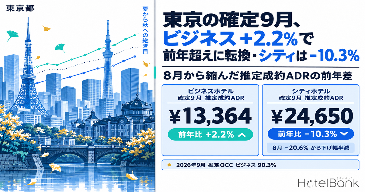 東京の確定9月、ビジネス+2.2%で前年超えに転換・シティは−10.3% — 8月から縮んだ推定成約ADRの前年差