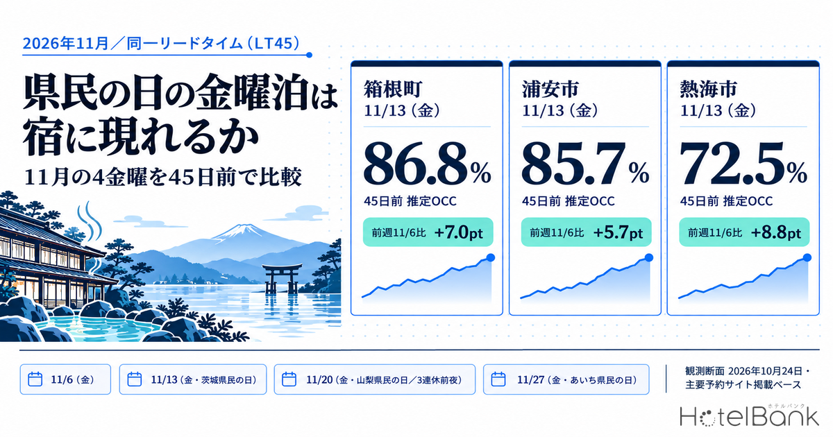 県民の日の金曜泊は宿に現れるか — 11/13は箱根86.8%・熱海72.5%、11月の4金曜を45日前で比較