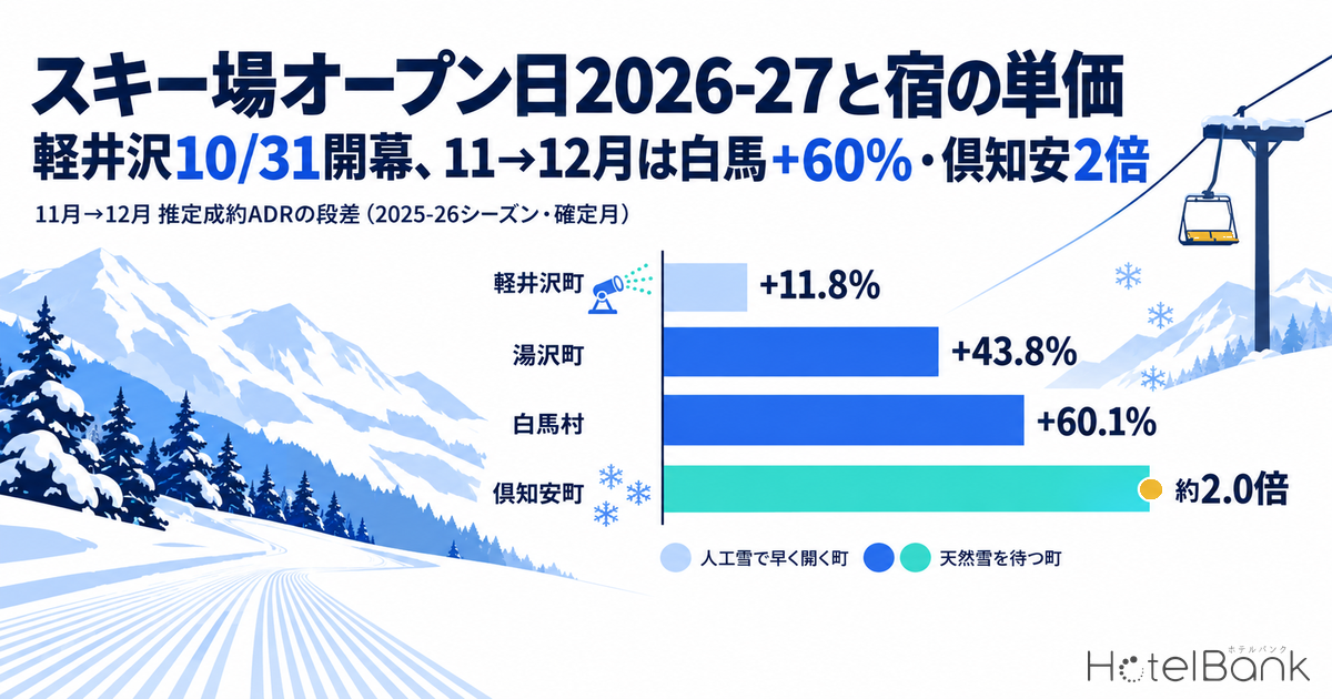 スキー場オープン日2026-27と宿の単価｜軽井沢10/31開幕、11→12月は白馬+60%・倶知安2倍